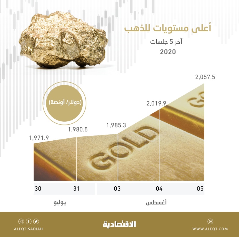 لليوم الخامس .. الذهب يواصل تحطيم الأرقام القياسية مسجلا 2057.5 دولارا للأونصة