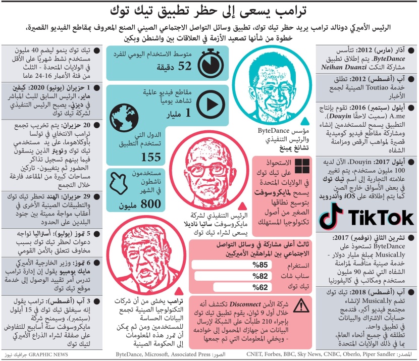 لماذا يسعى ترمب إلى حظر "تيك توك"؟