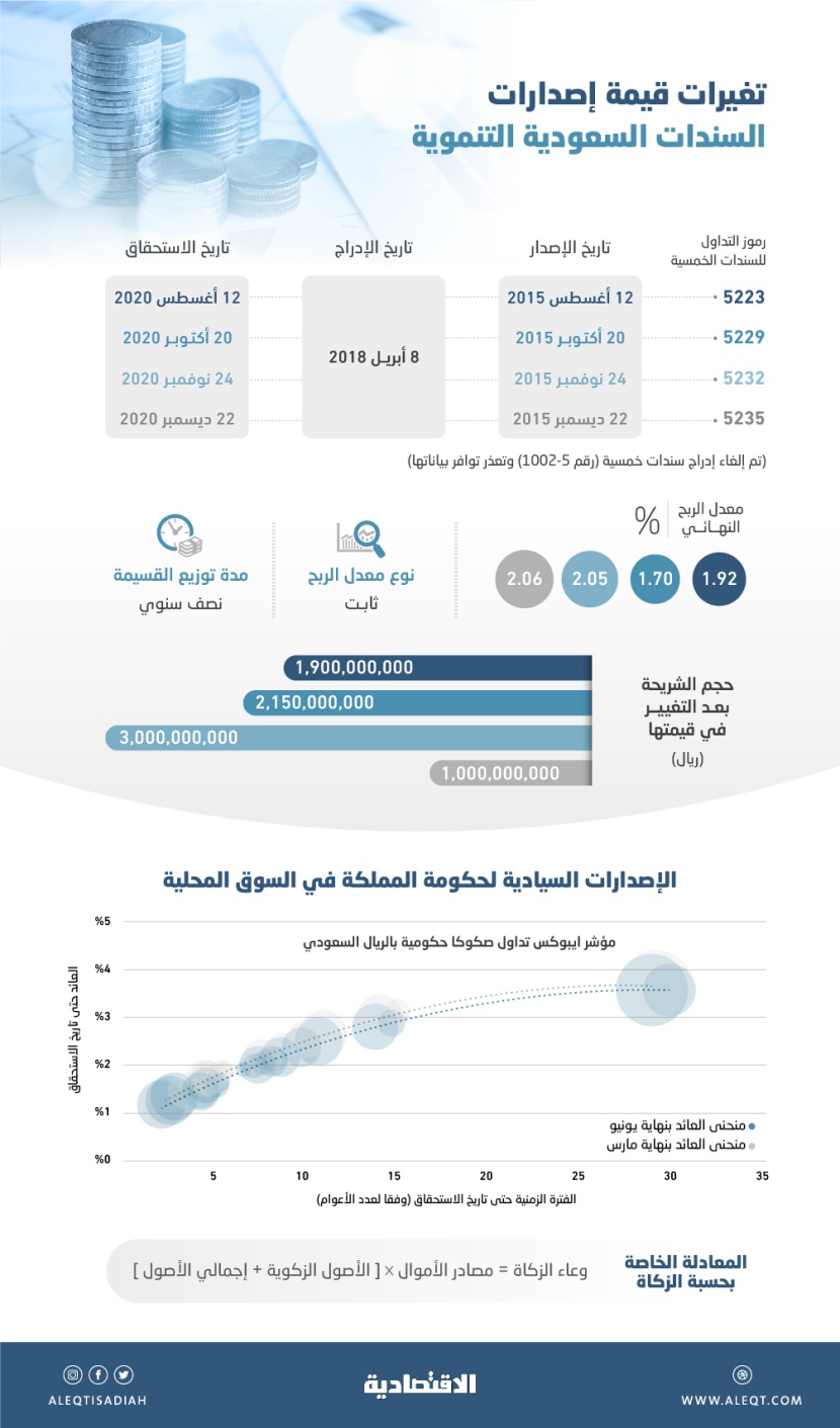 80.8 % من حاملي السندات التنموية السعودية حولوها إلى صكوك ادخارية .. تفوق المستويات العالمية