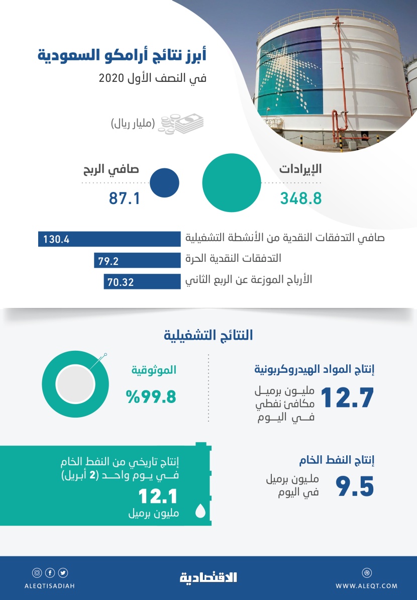 «أرامكو» تربح 87.1 مليار ريال وتوزع 140.6 مليار في النصف الأول بفضل المرونة في الأزمات