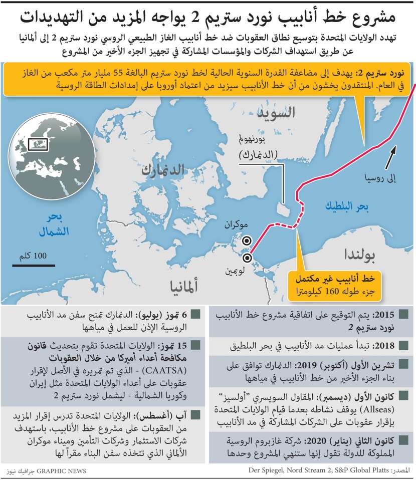 العقوبات الأمريكية تقطع الطريق على مشروع خط الأنابيب الروسي - الألماني 
