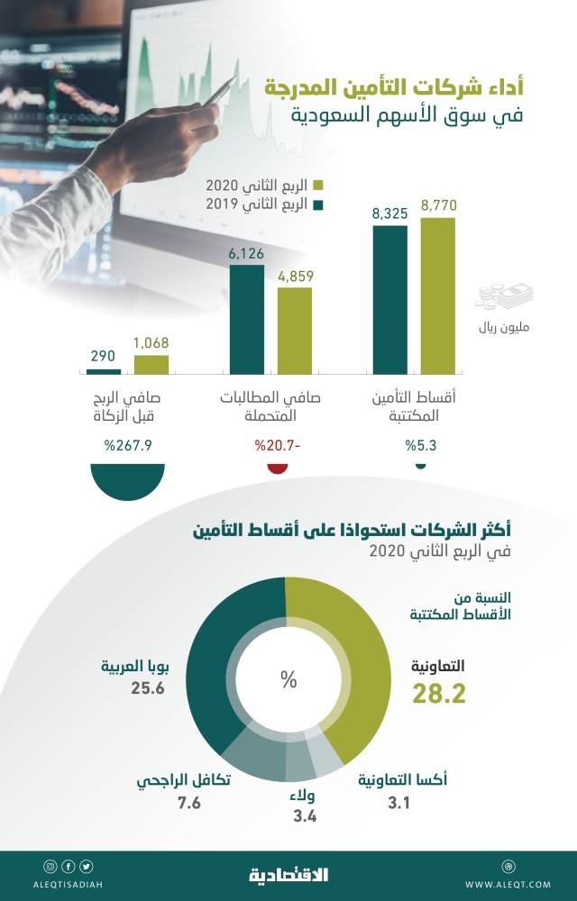 انخفاض المطالبات يعزز أرباح شركات التأمين .. 8.77 مليار ريال الأقساط المكتتبة في الربع الثاني
