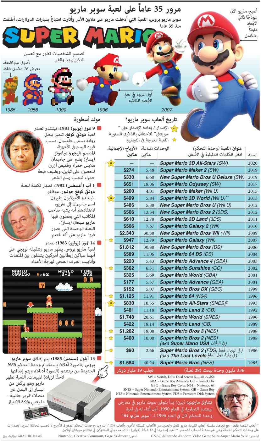 اللعبة التي أحبها الملايين .. "سوبر ماريو" تكمل 35 عاما منذ أول ظهور لها
