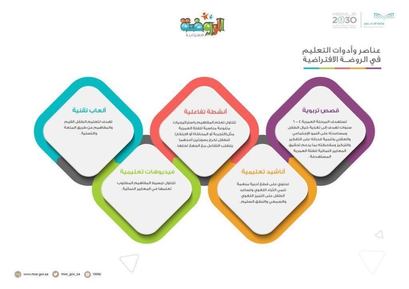 «الروضة الافتراضية» تمكن الأسر من متابعة أطفالهم والإشراف الذاتي