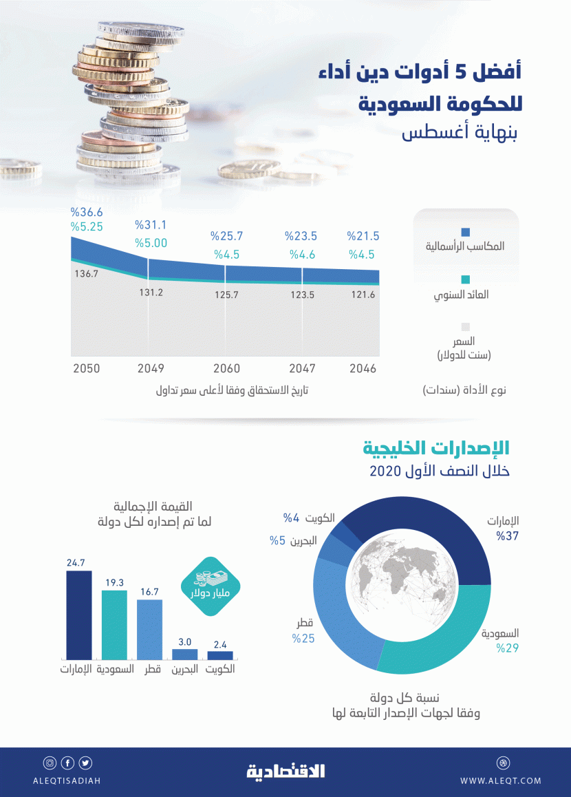 تعافت من قاع مارس .. ارتفاعات قياسية لأدوات الدين السيادية السعودية تصل إلى 36.6 %