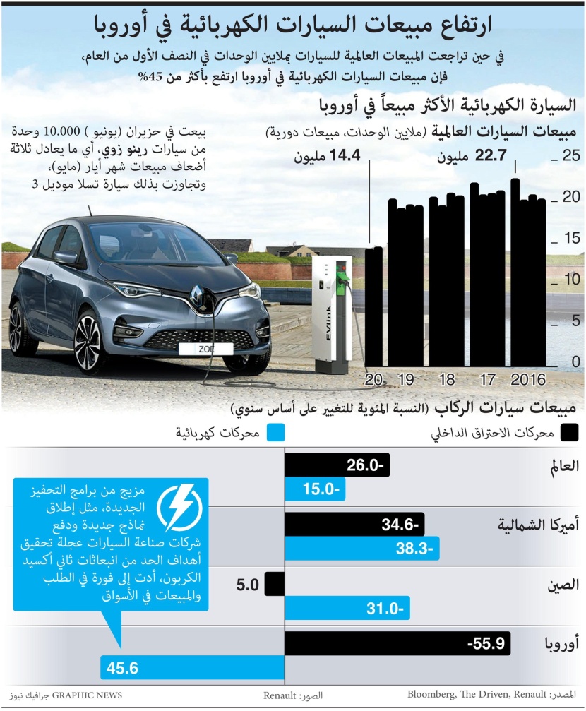 رغم التراجع العالمي.. ارتفاع مبيعات السيارات الكهربائية في أوروبا