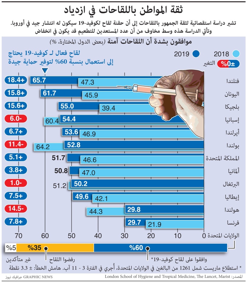  زيادة الثقة في اللقاحات حول العالم