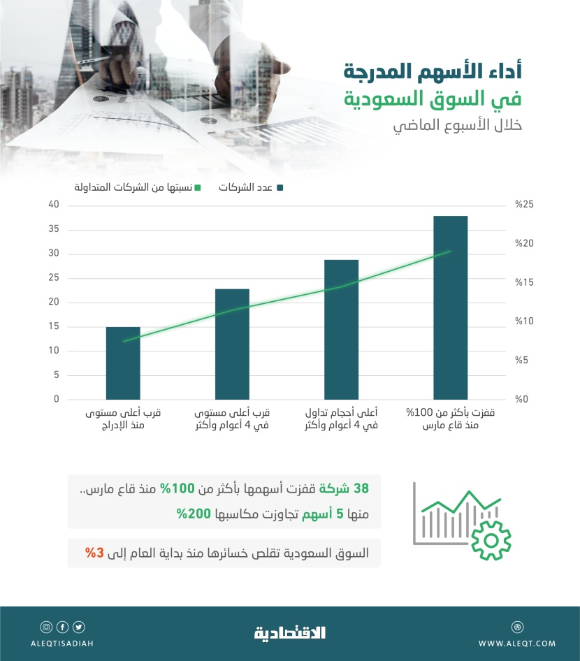 بفعل المكاسب المتتالية للسوق .. أسهم 23 شركة عند أعلى مستوى في أكثر من 4 أعوام