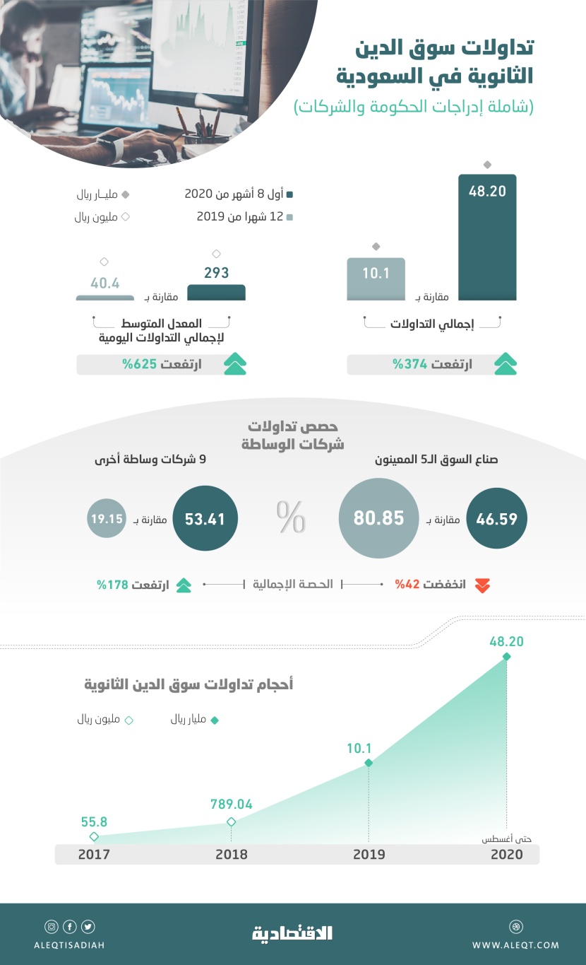 تداولات سوق أدوات الدخل الثابت في السعودية تقترب من 50 مليار ريال .. مستويات قياسية