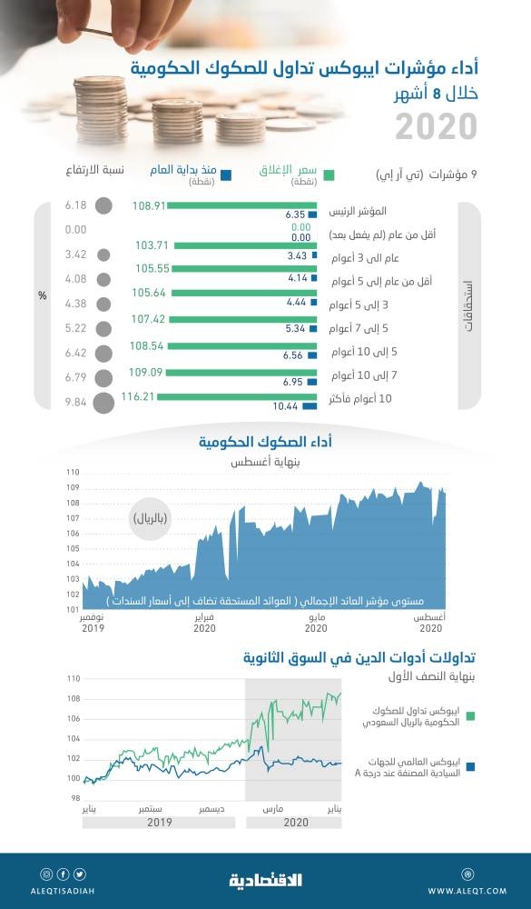 أداء الصكوك السعودية المدرجة يتفوق على سندات الدول المقومة بعملاتها المحلية