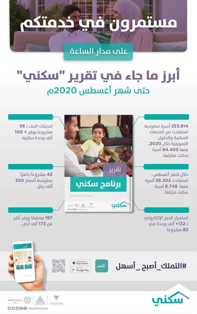 29 ألف أسرة مستفيدة من سكني في شهر أغسطس