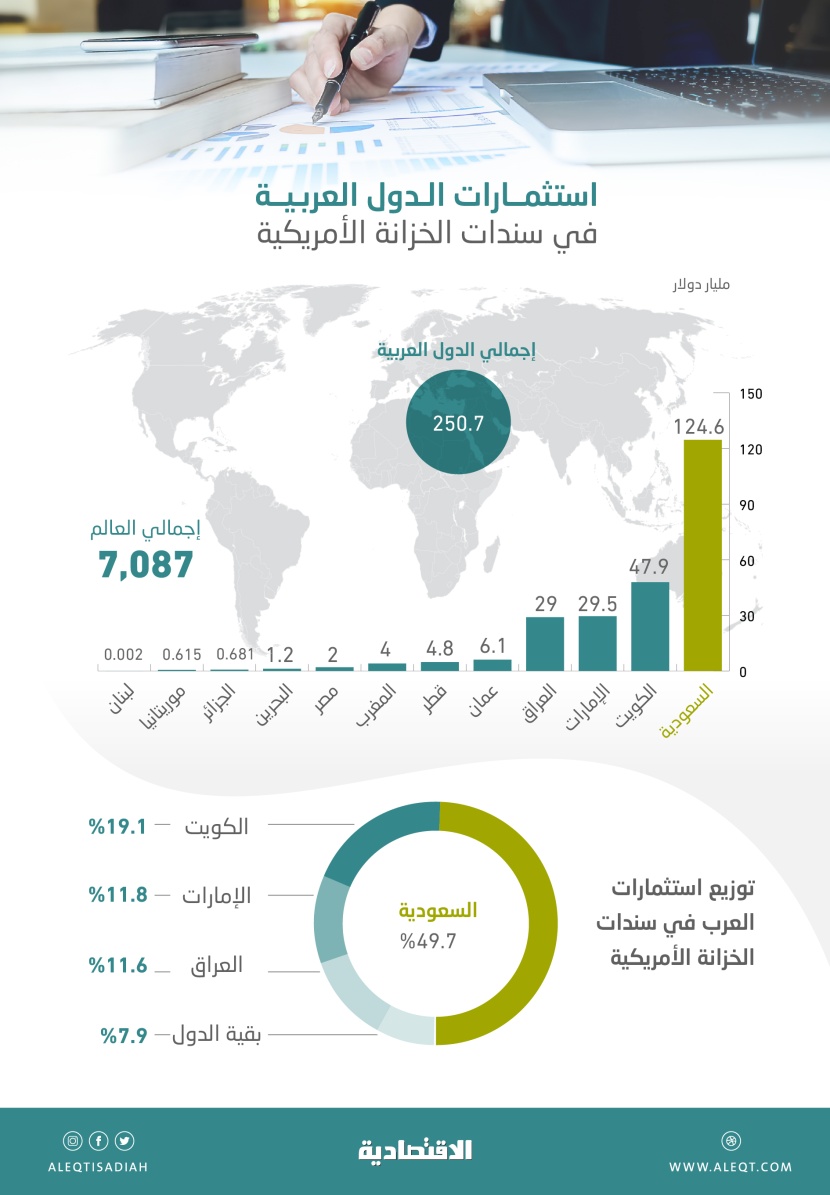 250.7 مليار دولار استثمارات الدول العربية في السندات الأمريكية .. 49.7 % منها للسعودية