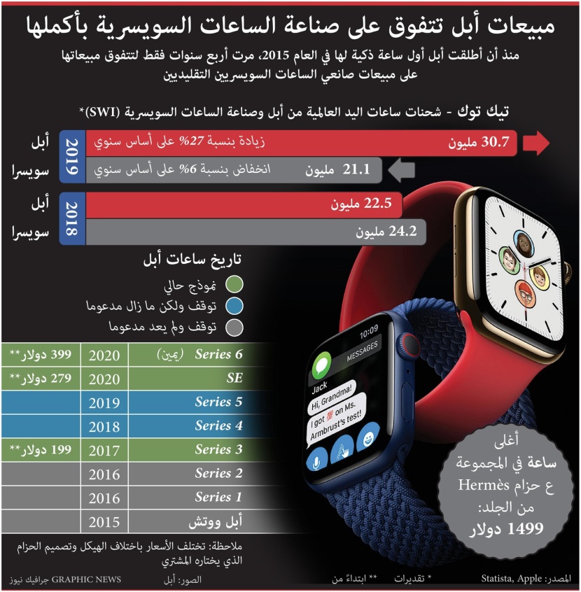  مبيعات أبل تتفوق على صناعة الساعات السويسرية بأكملها