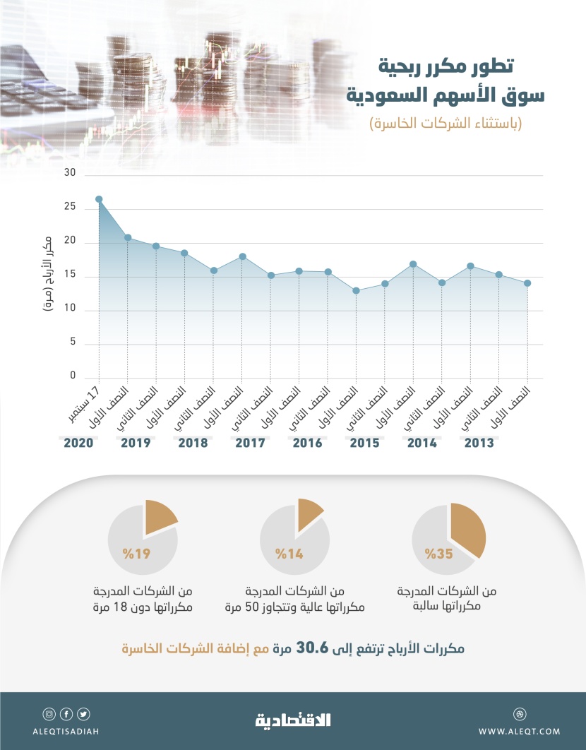14 % من الأسهم السعودية تتداول بمكررات تفوق 50 مرة .. أرباح متراجعة وارتفاع في القيم السوقية