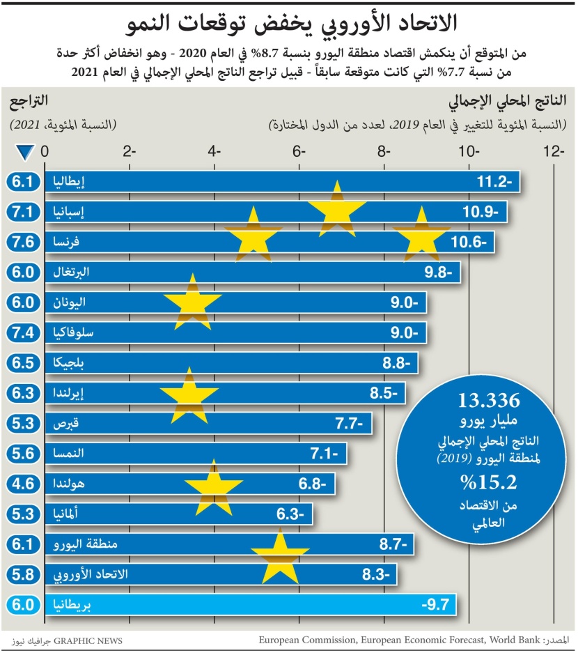 الاتحاد الأوروبي يخفض توقعات النمو