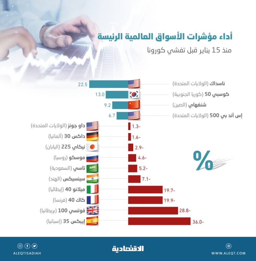أكبر بورصات العالم تتجاوز مستويات ما قبل كورونا بنسب تصل إلى 22.5 % .. و"تاسي" يقترب