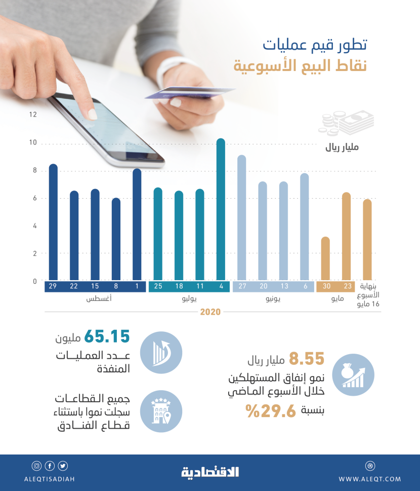 8.55 مليار ريال إنفاق المستهلكين عبر نقاط البيع خلال أسبوع .. أعلى مستوى في شهرين