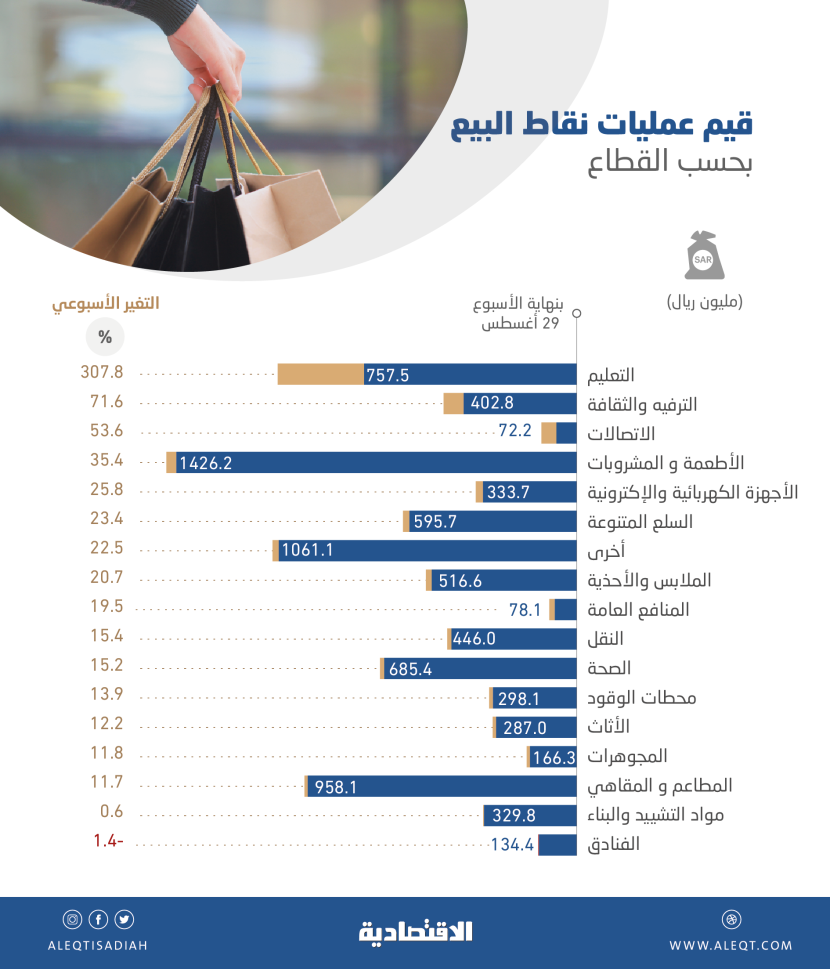 8.55 مليار ريال إنفاق المستهلكين عبر نقاط البيع خلال أسبوع .. أعلى مستوى في شهرين