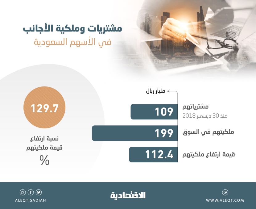 الاستثمارات الأجنبية في الأسهم السعودية تقفز إلى 199 مليار ريال
