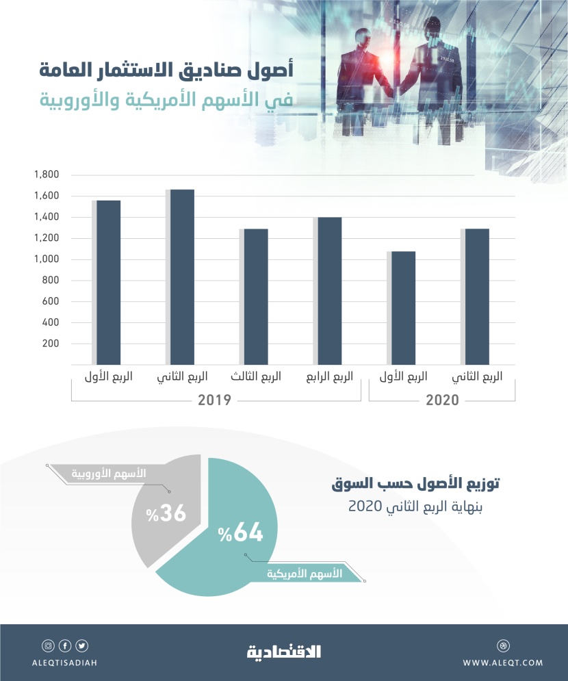 الصناديق الاستثمارية تخفض أصولها في الأسهم الأمريكية والأوروبية 22.1 % .. بلغت 1.3 مليار ريال