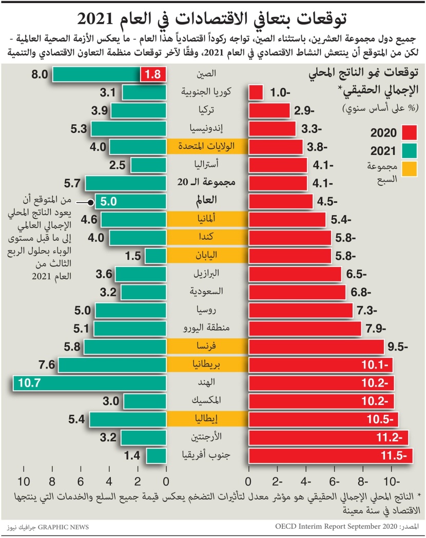  توقعات بتعافي اقتصادات دول مجموعة العشرين في 2021