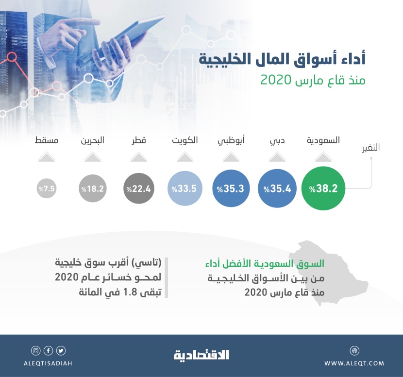 الأسهم السعودية تصعد 38.2% و دبي 35.4%  منذ قاع مارس