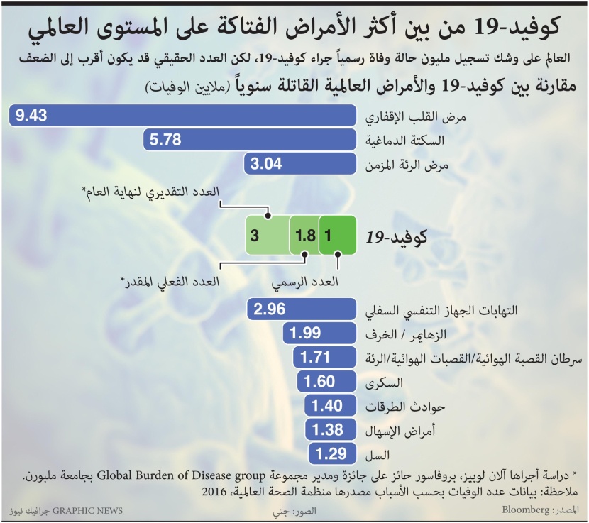 كورونا ينضم إلى قائمة أكثر الأمراض فتكا على مستوى العالم