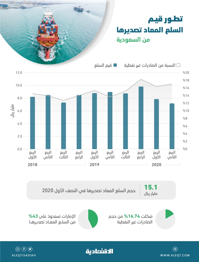 15.1 مليار ريال قيمة السلع المعاد تصديرها خلال 6 أشهر .. تشكل 16.7 % من غير النفطية