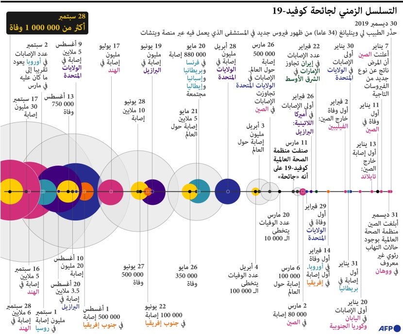 التسلسل الزمني لجائحة  فيروس كورونا  
