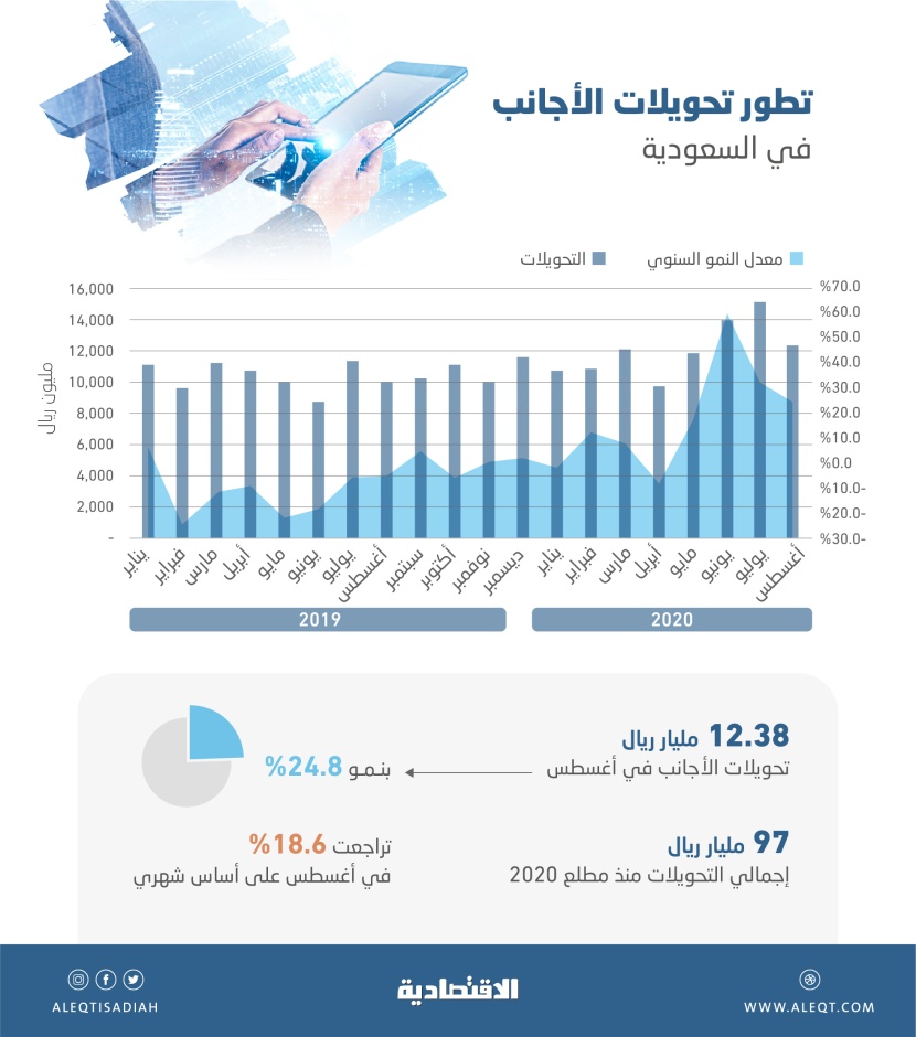 12.38 مليار ريال تحويلات الأجانب في المملكة خلال أغسطس .. نمت 24.8 %