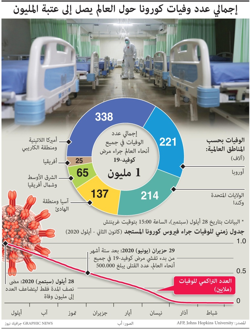 عدد وفيات كورونا حول العالم يتخطى عتبة المليون إنسان