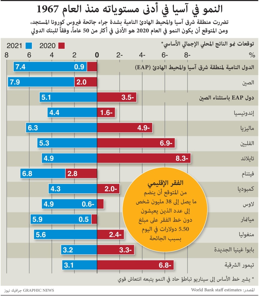 النمو في آسيا في أدنى مستوياته منذ ١٩٦٧