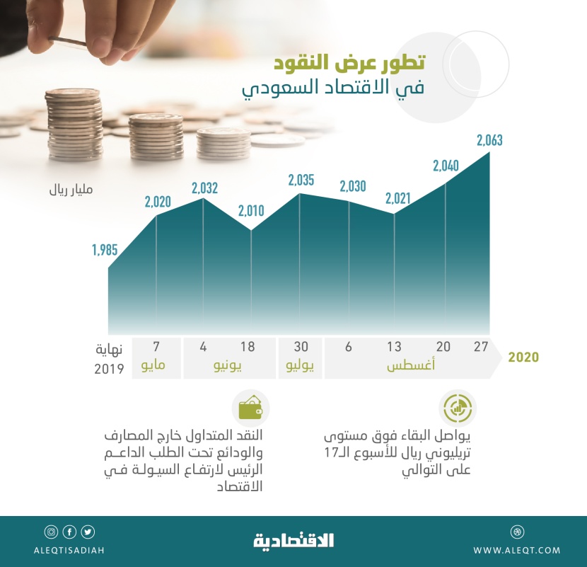 السيولة في الاقتصاد السعودي تواصل مستوياتها القياسية .. بلغت 2.063 تريليون ريال