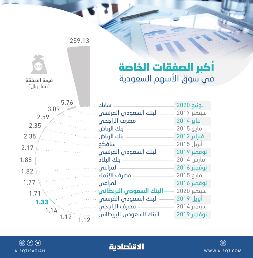 ثاني أكبر صفقة خاصة للأسهم السعودية في 2020 .. بلغت 1.33 مليار ريال على "ساب"
