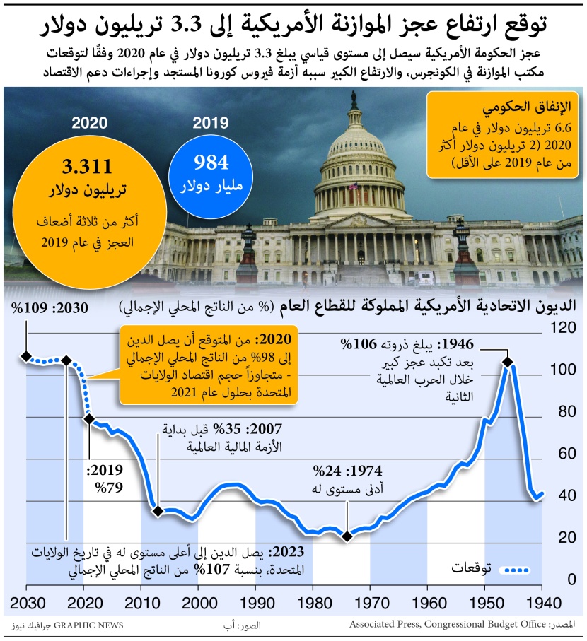  العجز التجاري الأمريكي يقفز إلى 63.6 مليار دولار في يوليو .. الأعلى في 12 عاما 