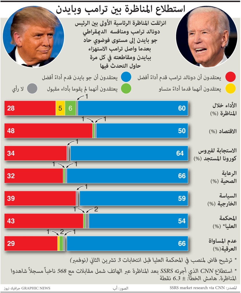 المناظرة الأولى بين ترمب وبايدن تغرق في الفوضى