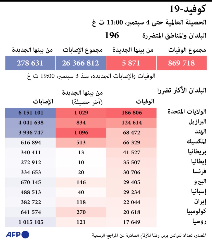   الدول الأكثر تضررا من كورونا