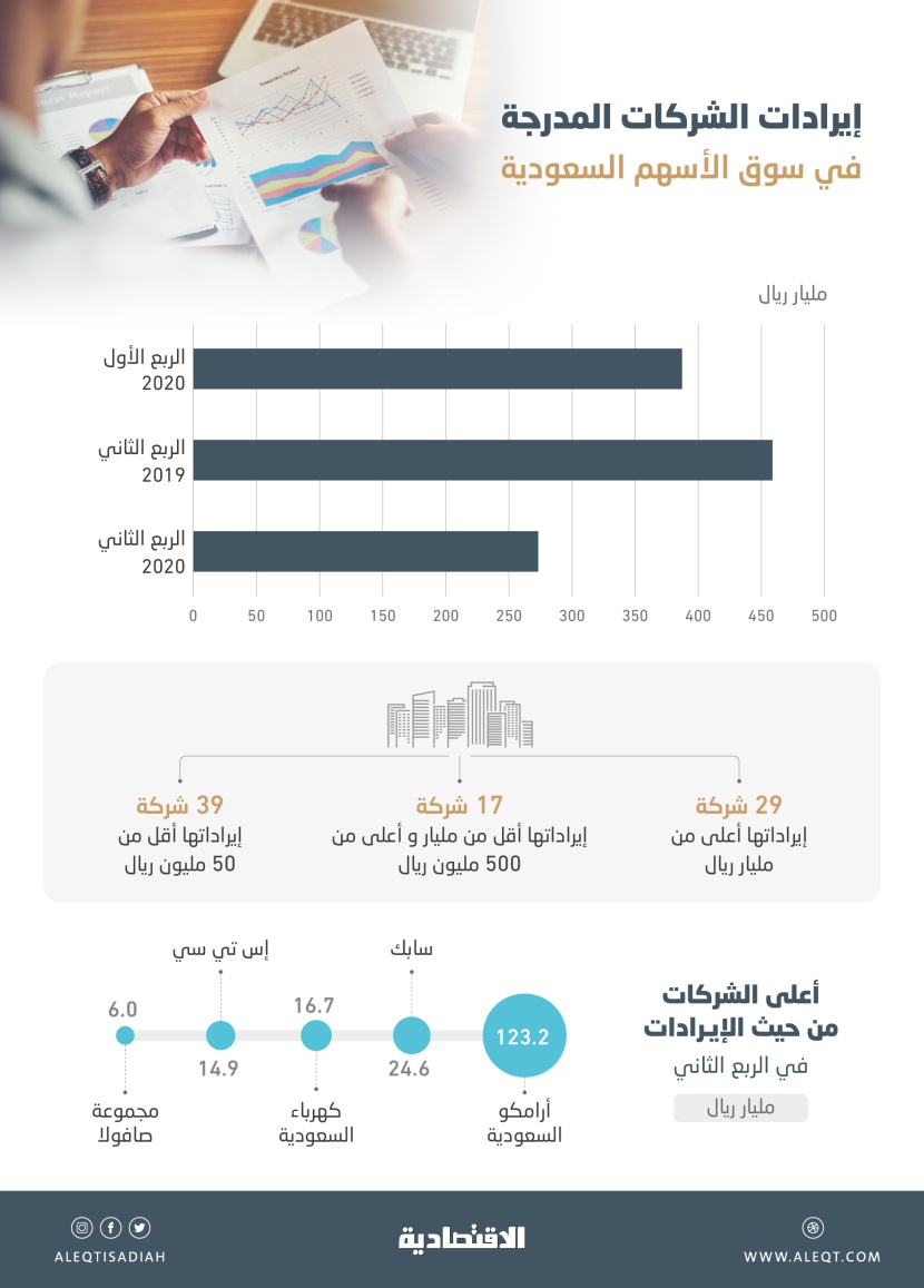 272.7 مليار ريال إيرادات الشركات المدرجة في الربع الثاني .. 29 شركة تجاوزت المليار