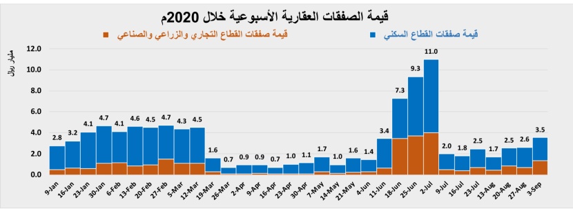 السوق العقارية في أغسطس .. انخفاض سنوي قياسي بـ 23.9%