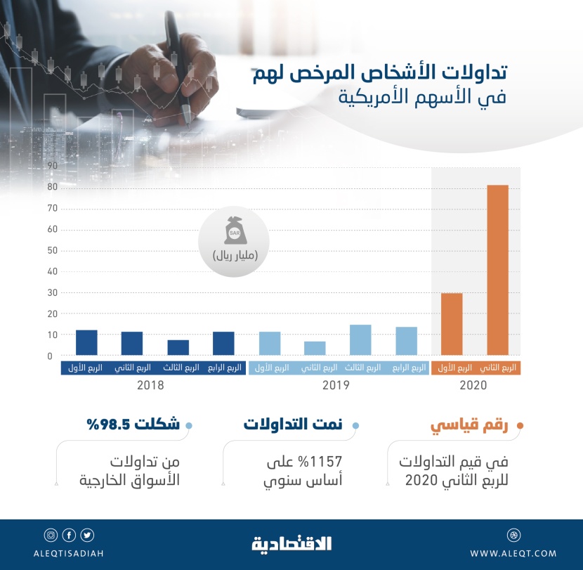 81.3 مليار ريال تداولات السعوديين في الأسهم الأمريكية خلال الربع الثاني .. ارتفعت 1157 %