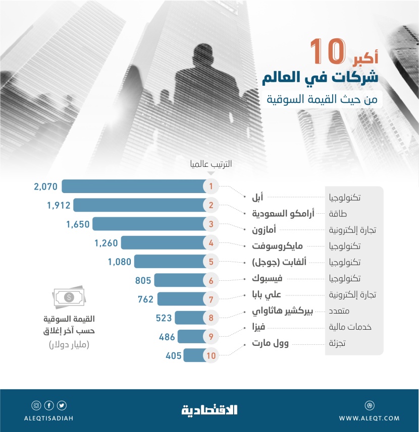 10.95 تريليون دولار قيمة أكبر 10 شركات مدرجة في العالم .. والصدارة بين «أبل» و«أرامكو»