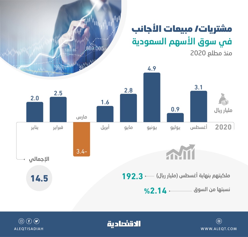الاستثمارات الأجنبية في الأسهم السعودية تقفز إلى مستوى تاريخي عند 192.3 مليار ريال