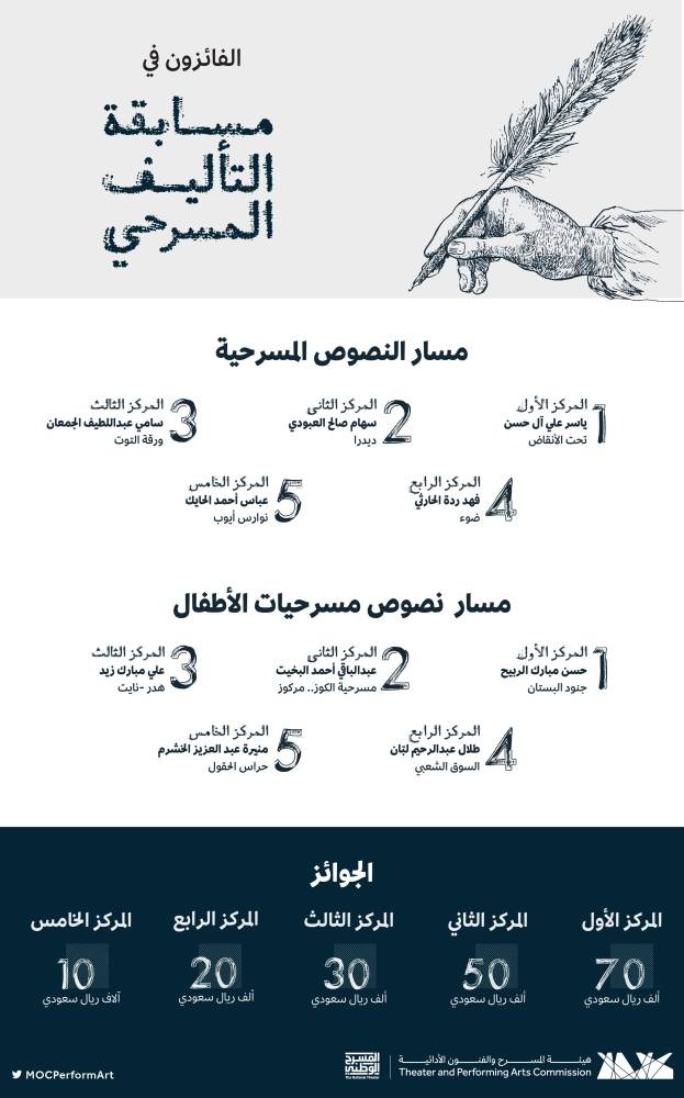 إعلان نتائج مسابقة التأليف المسرحي .. و360 ألف ريال للفائزين