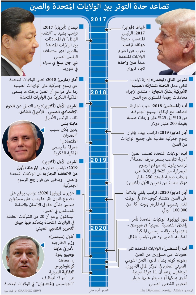 تصاعد حدة التوتر بين أمريكا والصين