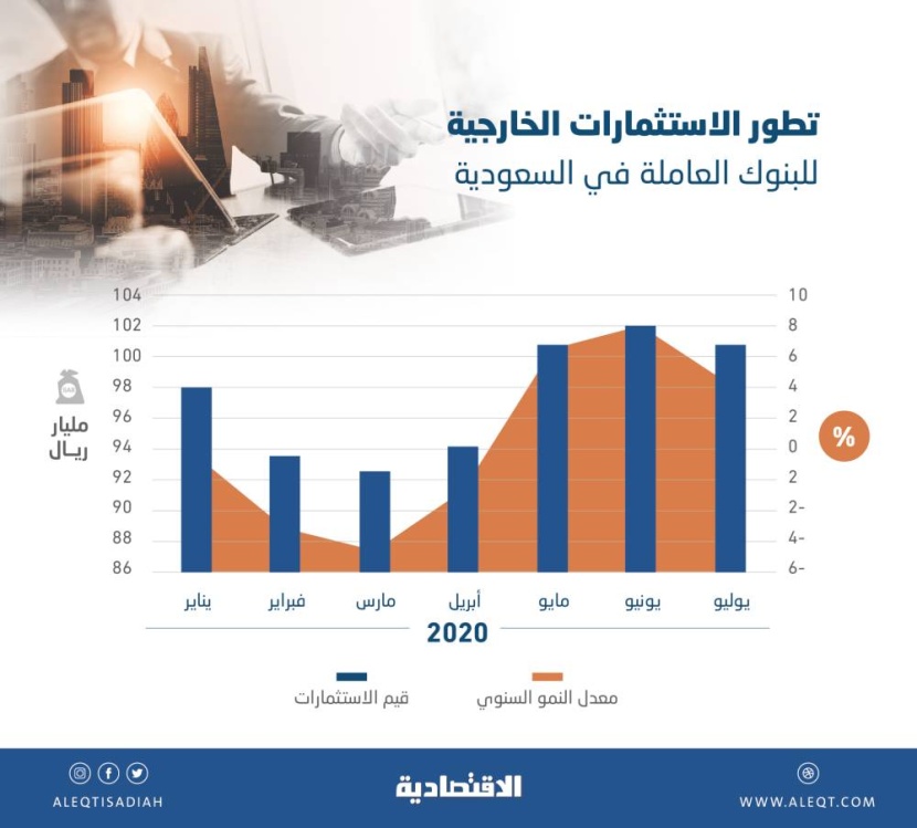 100.7 مليار ريال استثمارات خارجية للبنوك العاملة في السعودية.. نمت 4.8 %