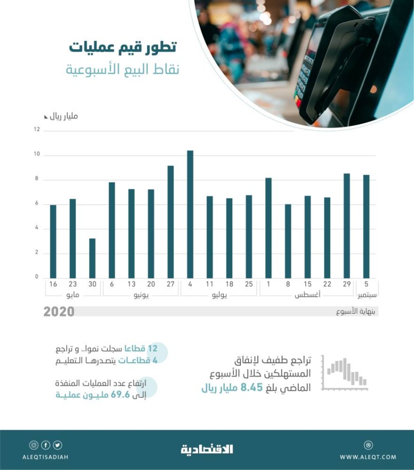 8.45 مليار ريال إنفاق المستهلكين عبر نقاط البيع خلال أسبوع .. و8 قطاعات الأعلى في 9 أسابيع