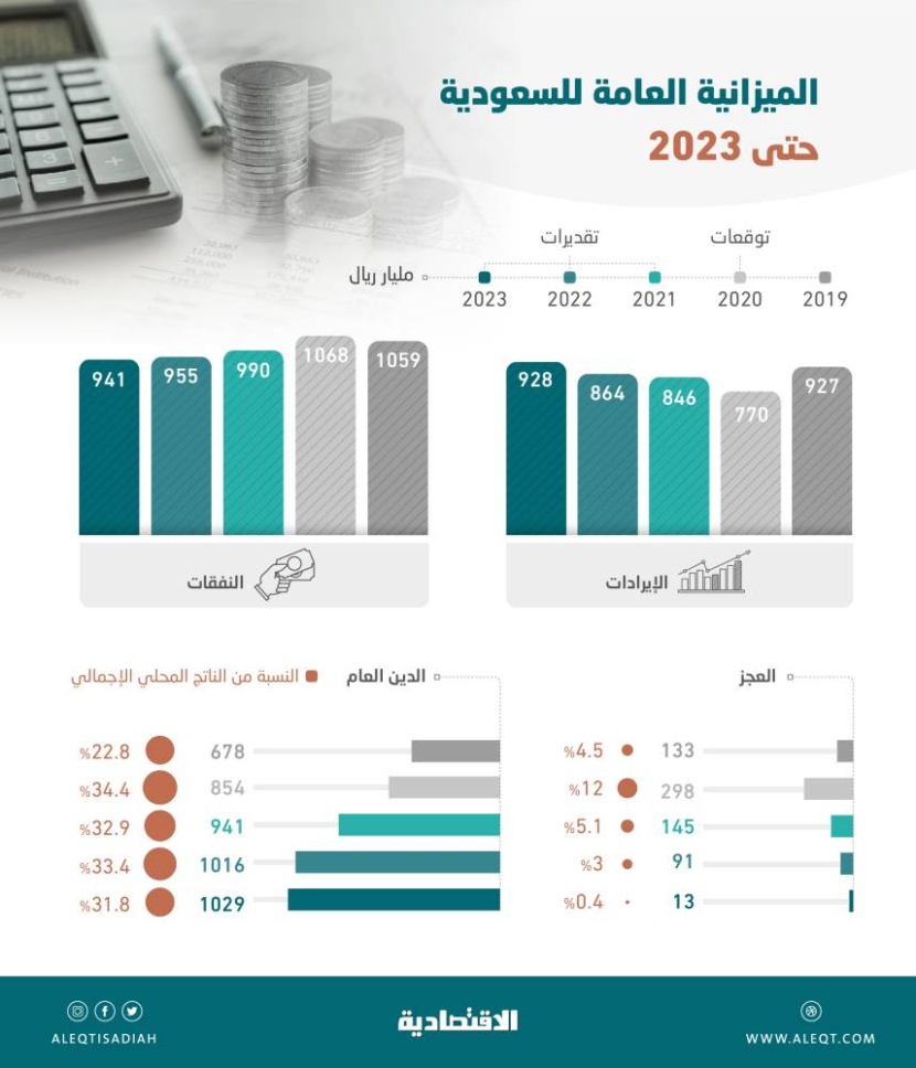 السعودية ترفع نفقاتها عن المقدر في 2020  ..  تحفيز اقتصادي في مواجهة كورونا