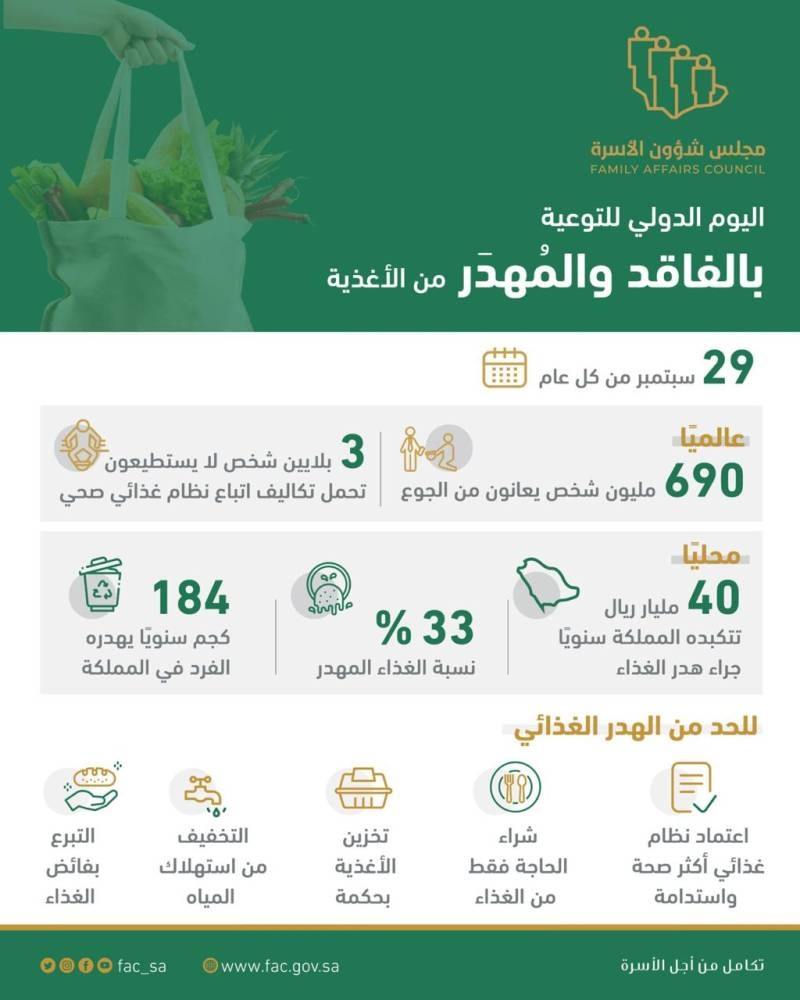 184 كيلوجراما من الغذاء يهدرها الفرد سنويا في المملكة