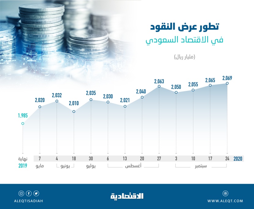 2.069 تريليون ريال السيولة في الاقتصاد السعودي .. سياسة نقدية توسعية لتعزيز الطلب