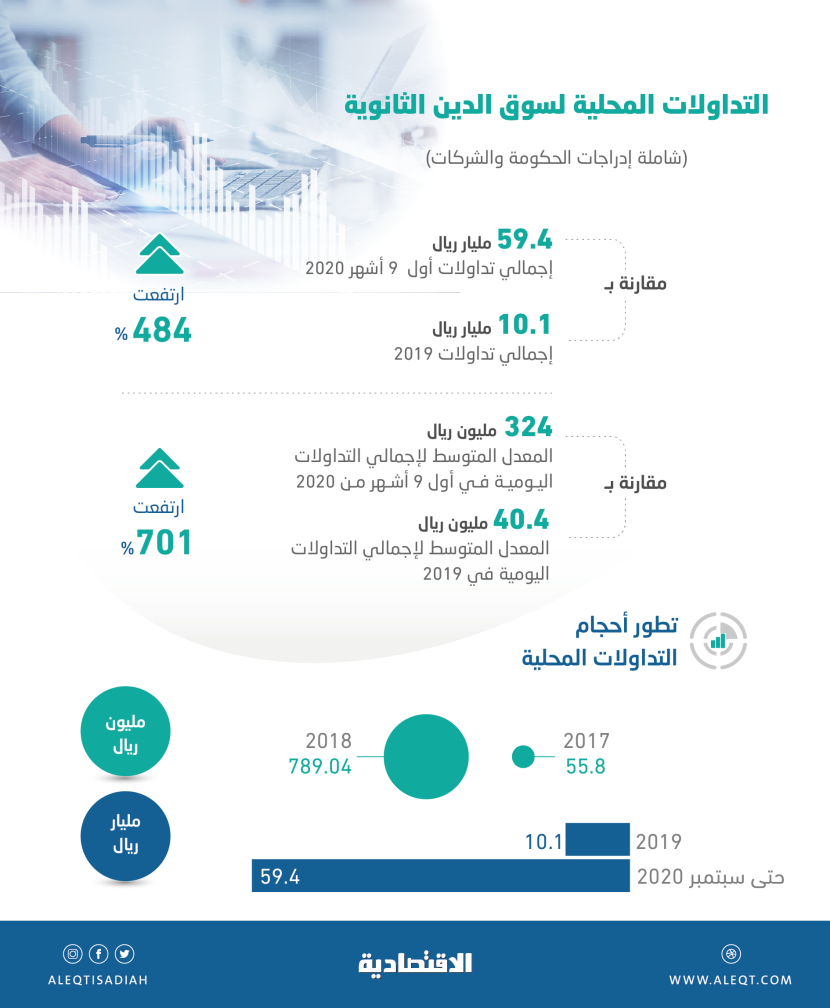 60 مليار ريال تداولات سوق أدوات الدين السعودية منذ بداية العام  ..أداء قياسي